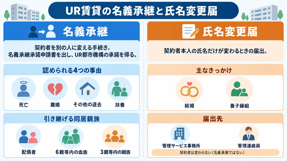 【2026年最新】UR賃貸の名義変更に必要な書類と手続き