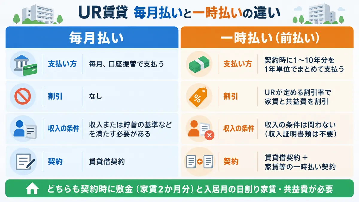 【2026年最新】UR賃貸の家賃前払い(一時払い)制度|期間・割引率・収入要件を公式情報で解説