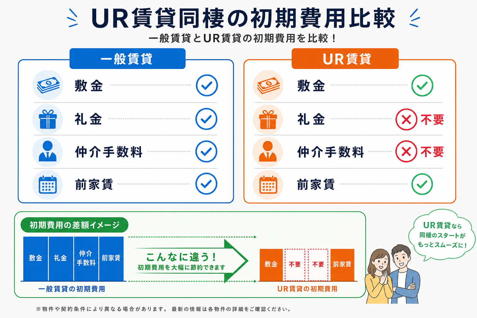 【2026年最新】UR賃貸で同棲|初期費用&審査基準を完全ガイド