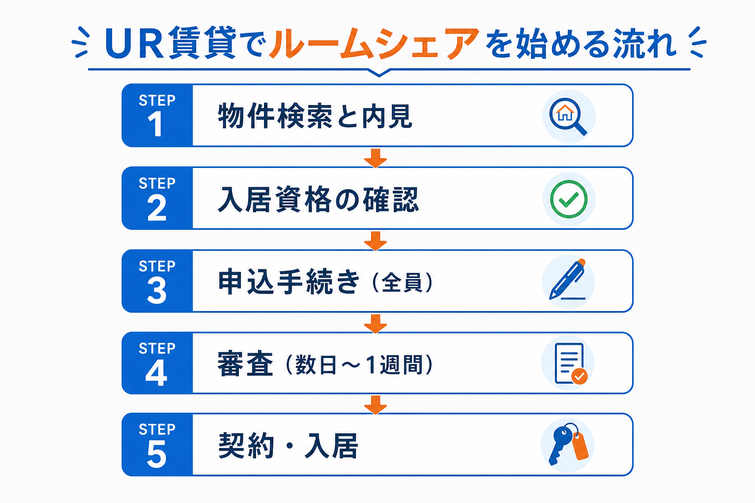 【2026年最新】UR賃貸でルームシェアは可能?条件&手続き5ステップ